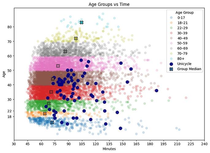 MDC Age vs Finish Time Distribution
