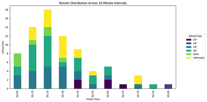MDC Unicycle Wheel Size vs Chip Time