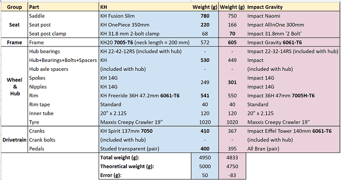 KH20 vs Impact Gravity weight comparison (Custom).png