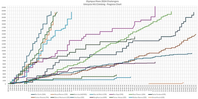 Olympus Mons 2024 Challengers Progress Chart r2