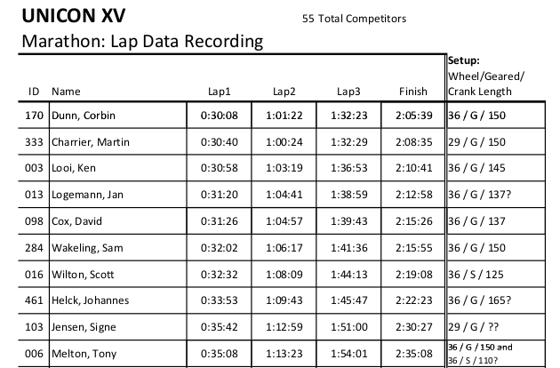 UNICOM XV marathon times and top 11